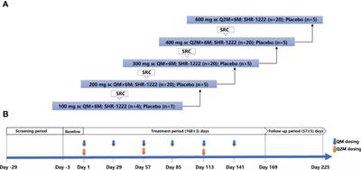 Multiple doses of SHR-1222, a sclerostin monoclonal antibody, in postmenopausal women with osteoporosis: A randomized, double-blind, placebo-controlled, dose-escalation phase 1 trial